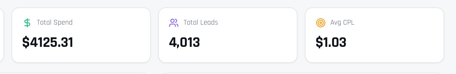 TradingFellows dashboard — $4,125 spent, 4,013 leads, $1.03 CPL