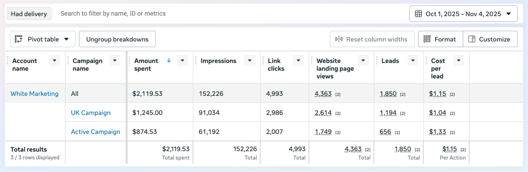 Meta Ads Manager FX campaign $1.04 CPL