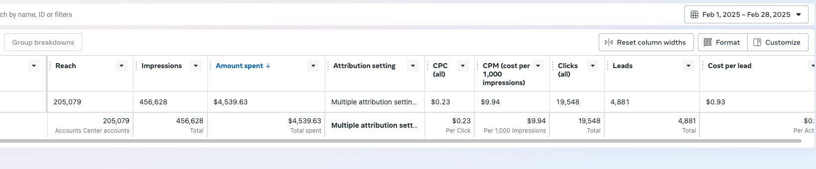 Meta Ads Manager — $21,839 spent, 20,969 leads, $1.04 CPL